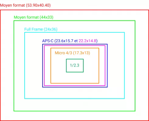 Guide complet pour comprendre la taille des capteurs des appareils photos