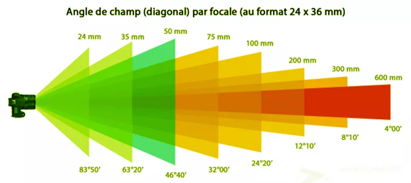 Comment choisir et trouver son objectif photo. Qu'est ce que la focale d'un objectif ? les différentes focales